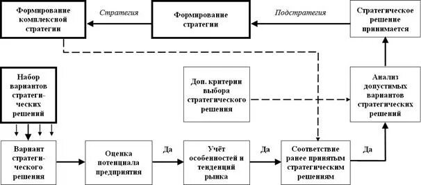 Принятие стратегических решений. Схема принятия стратегических решений. процесс принятия стратегических решений. механизм образования предпринимательских структур. этапы процесс принятия стратегических решений.