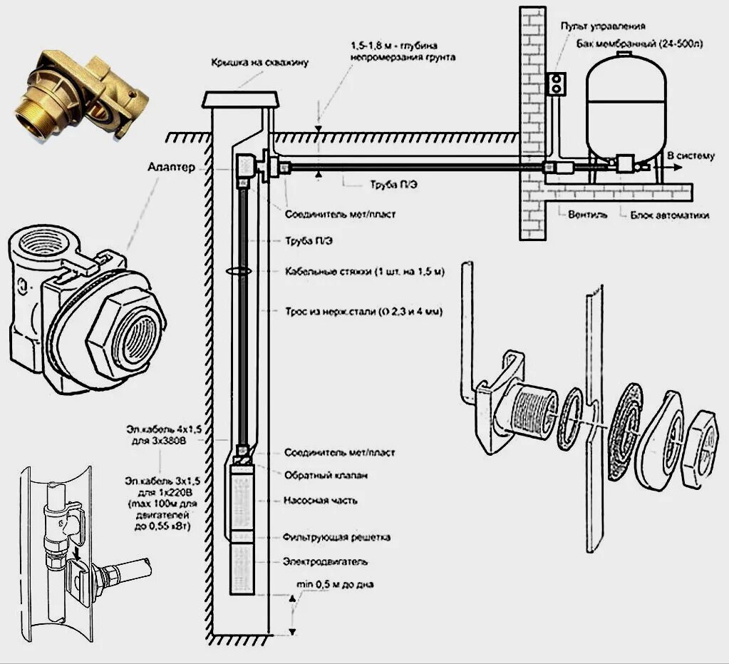 Скважина своими руками схема. Скважинный адаптер 1 резьба монтажная. Схема водоснабжения скважинный адаптер насос. Обвязка скважины адаптером схема. Устройство скважины с адаптером схема.
