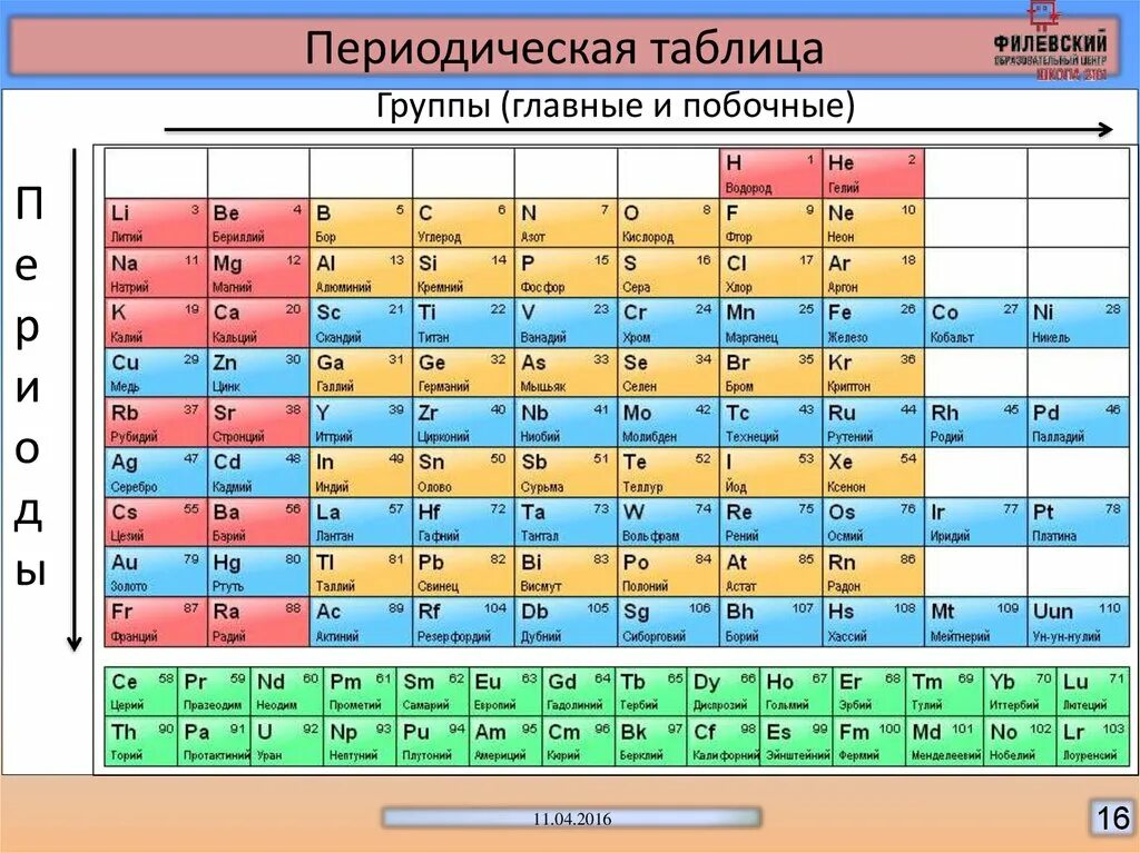Vi химический элемент. Vi химический элемент