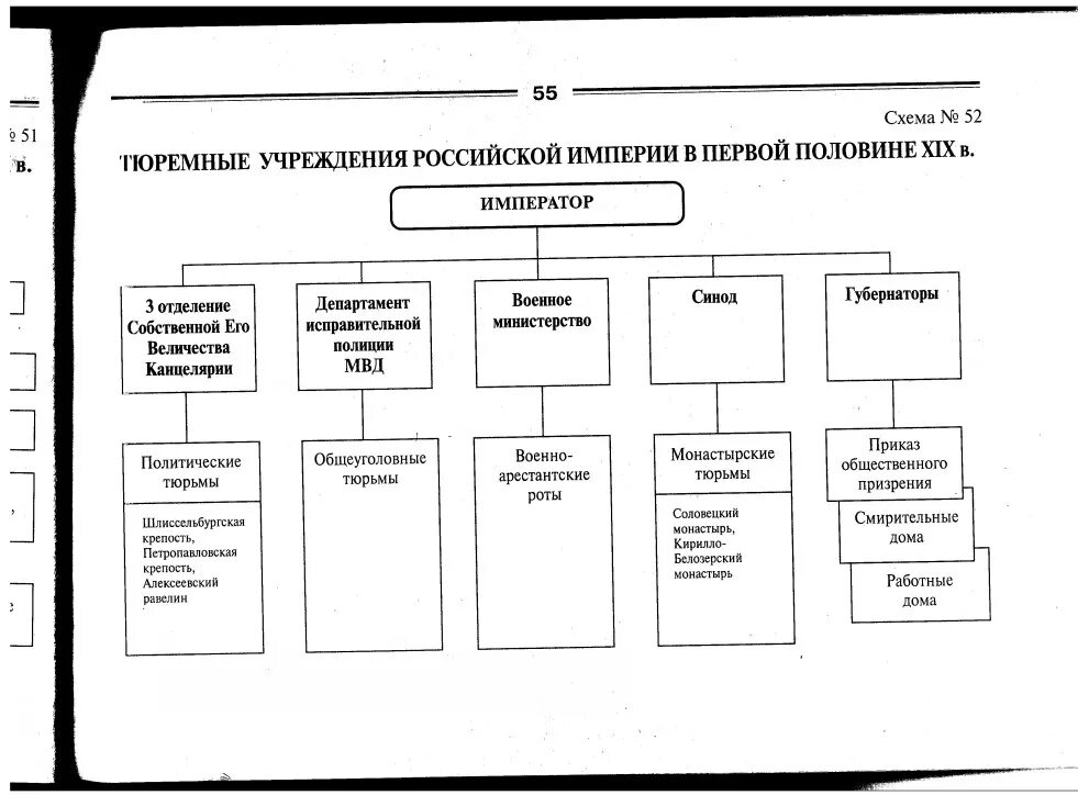 Виды российской империи. Управление России вторая половина 19 века схема. Госстрой Российской империи в 1 половине 19 в схема.