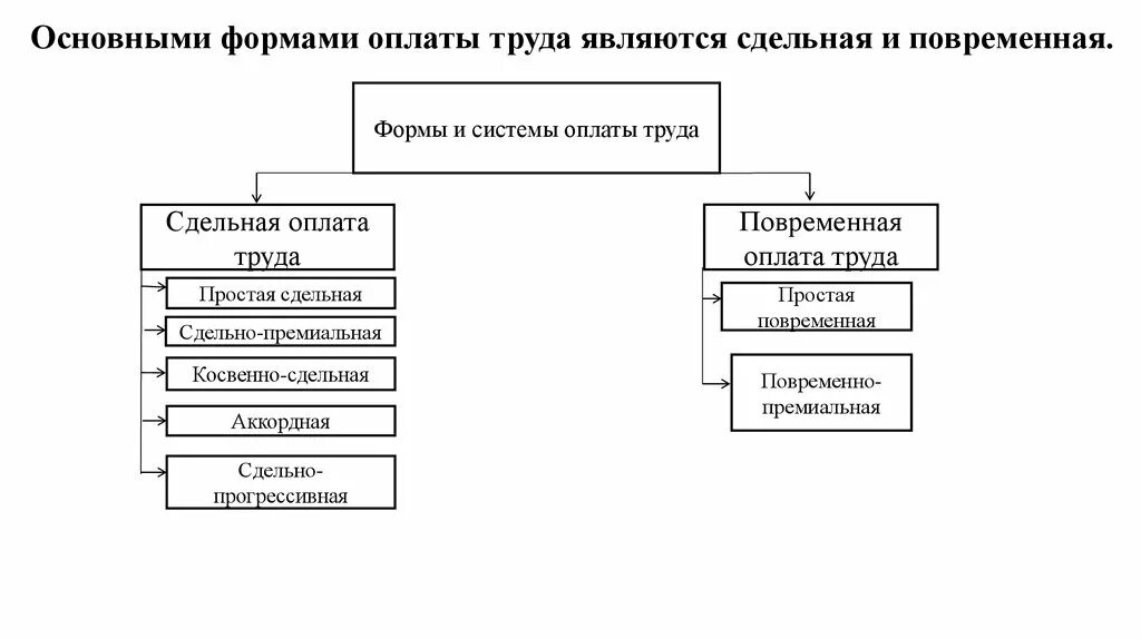 Формы оплаты труда документы. Основными формами труда являются :. Основные формы заработной платы является. Формы и системы оплаты труда. Основными формами оплаты труда.