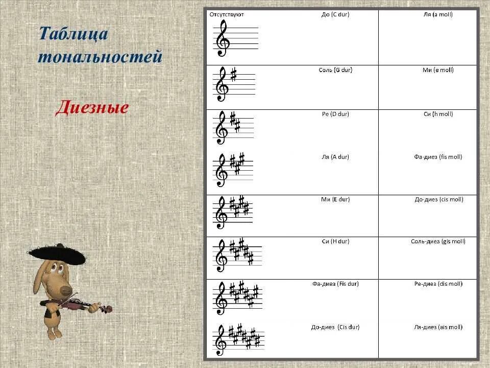 Параллельные тональности сольфеджио 2 класс. Таблица диезных тональностей. таблица мажорных диезных тональностей. тональности сольфеджио таблица. таблица тональностей по сольфеджио.