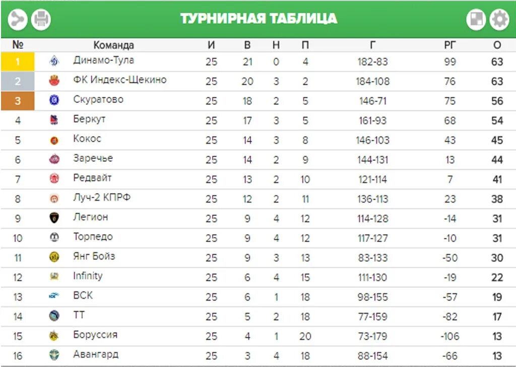 Чемпионат по футболу 2021 турнирная таблица. Турнирная таблица чемпионата России по мини футболу 2022. Статистика тульских футбольных клубов. Таблица ЛФЛ 2021-2022 по футболу. Футбол 1 я лига результаты россия турнирная