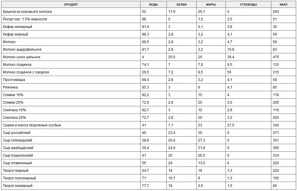 Таблица состава продуктов белки жиры углеводы. Молоко белки жиры углеводы на 100 грамм. Таблица калорийности белковых продуктов. Жиры белки углеводы в продуктах таблица. Содержание белка в продуктах с калорийностью