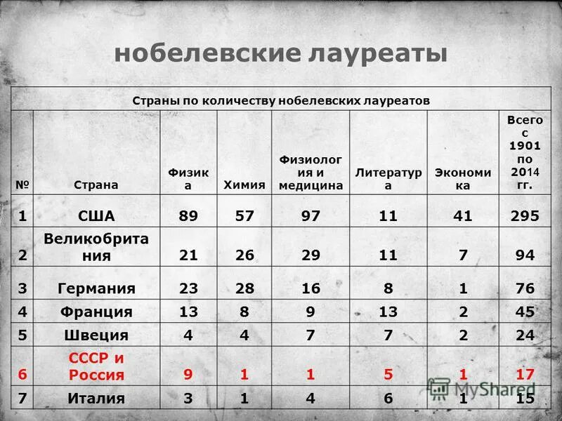 Призер сколько процентов. Количествоьнобелевских оауреатов по странам. Таблица лауреатов Нобелевской премии по странам. Статистика нобелевских лауреатов по странам. Лауреаты Нобелевской премии таблица.