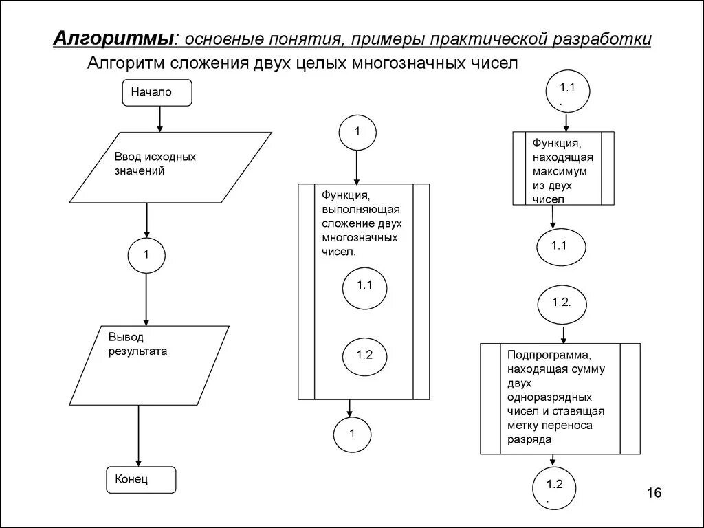 Механический алгоритм. Механический алгоритм пример. Базовый алгоритм картинка. Алгоритм сложения двух целых чисел