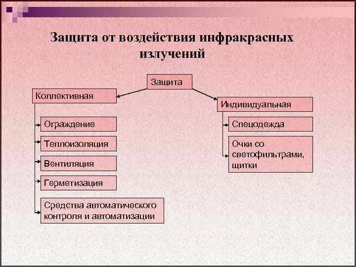 Какие способы защиты от радиации. Средства коллективной защиты от инфракрасного излучения. Способы защиты от инфракрасного излучения. СИЗ от инфракрасного излучения. Средства защиты от повышенного уровня инфракрасных излучений.