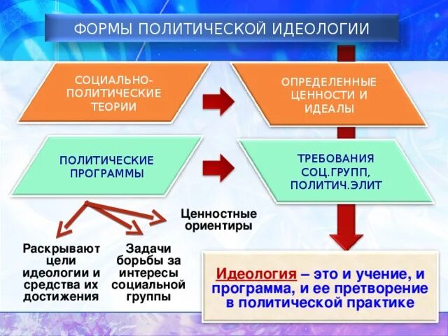 Общественно политические ценности это. Формы политической идеологии. Политические ценности. Ценности политических идеологий. Формы представления политической идеологии.