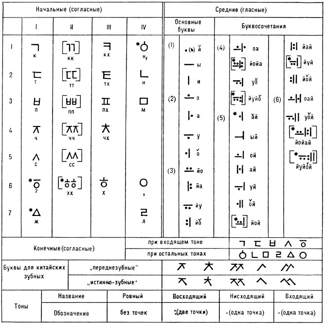 Хангыль с русской транскрипцией. Гласные буквы корейского алфавита с произношением. Корейский алфавит согласные буквы с произношением. Корейский алфавит гласные и согласные с произношением. Корейский алфавит написание букв.
