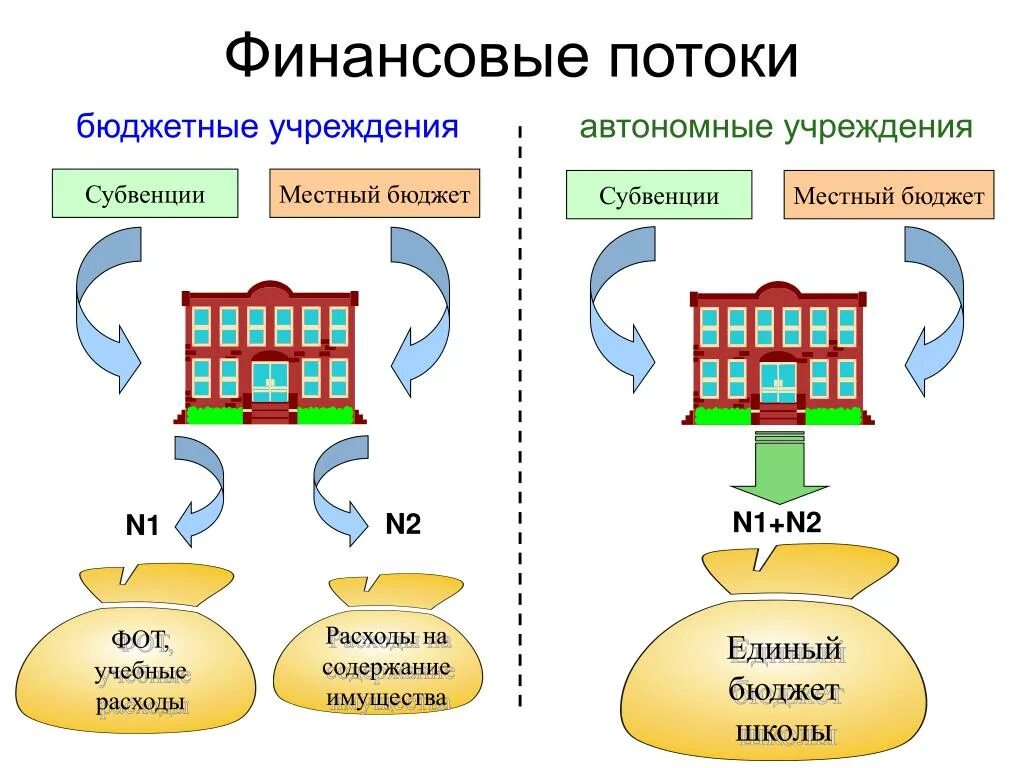 Бюджетное учреждение относится к государственным учреждениям. Финансовый поток. Бюджетные учреждения. Бюджет школы. Финансовые потоки учреждений.