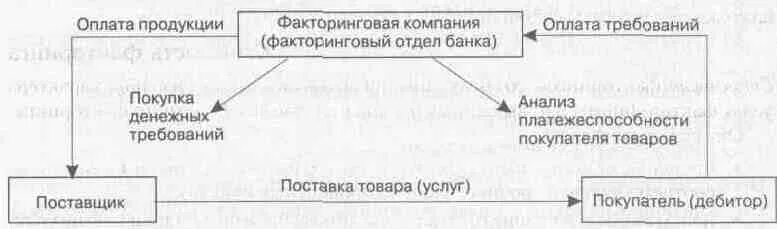 Факторинговые операции банка. Схема факторинговой операции. Факторинговая компания это. Факторинговые операции это. Факторинговые операции банков.