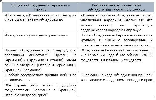 Различия франции и италии. Сравнительная характеристика объединения германии и италии. сходства и различия объединения германии и италии. объединение италии и германии таблица. объединение италии и германии таблица сравнения.