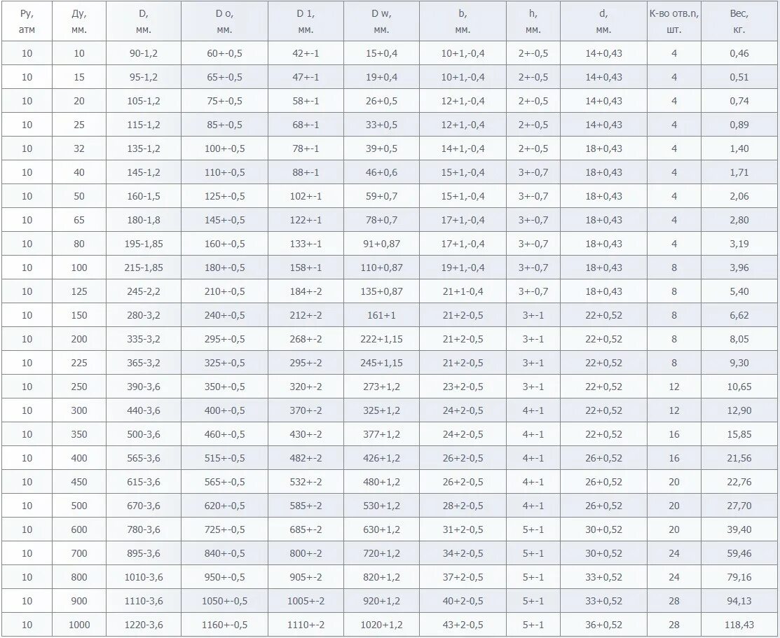 Гост ру 10. Фланцы стальные плоские приварные Размеры таблица. Размер фланцев ГОСТ 12820-80 таблица. Фланцы стальные плоские приварные ГОСТ 12820-80 Размеры таблица. Фланец Ду 100 таблица.