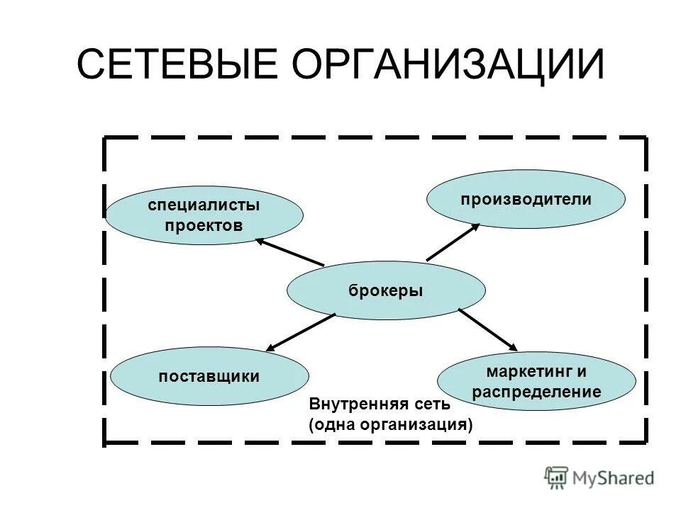 сетевая структура организации схема. сетевая организационная структура предприятия. приведите примеры сетевых организаций из жизни. приведите примеры сетевых организаций из жизни. сетевая структура схема менеджмент.
