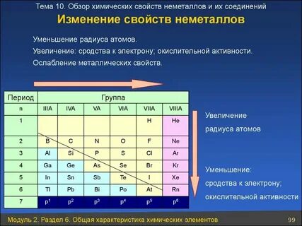 Наименее ярко выраженные неметаллические свойства имеет