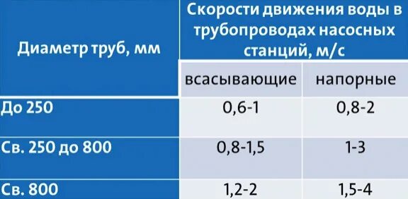 Скорость потока воды в трубе