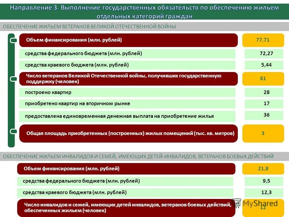 Обеспечении жильем ветеранов. Жилье ветеранам вов. Обеспечении жильем ветеранов. Презентация на тему обеспечение жильем ветеранов вов. Обеспечении жильем ветеранов.