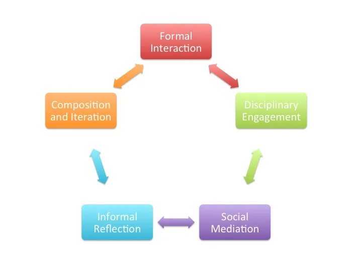Interaction plugin. Formal learning. types of social interactions. interaction meaning. study cycle.