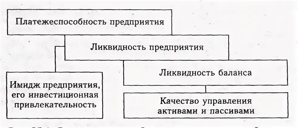 Анализ платежеспособности и ликвидности баланса