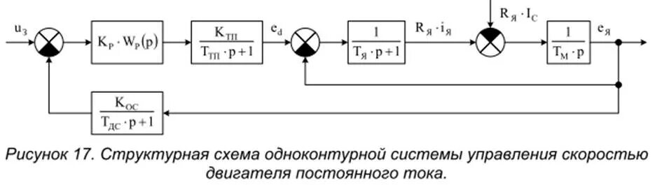 Структурная схема двигателя постоянного тока 6.4. Двигатель постоянного тока как динамическое звено