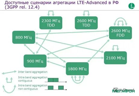 Агрегация lte