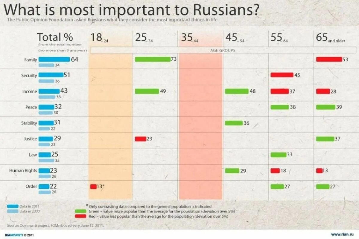 Ценности россиян. Ценности россиян статистика. Ценности современной молодежи. Самое важное в жизни опрос. Основные жизненные результаты
