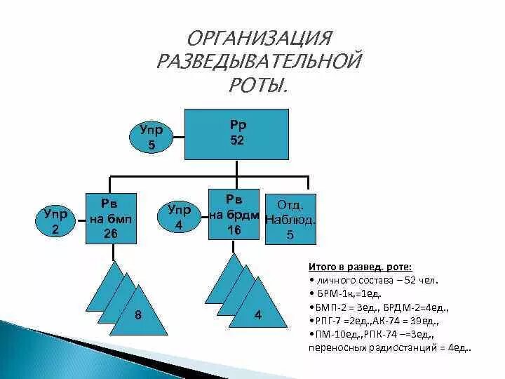 1 проповед вать развед вательное управление. Структура роты разведки. схема развед группы. разведывательная рота состав.