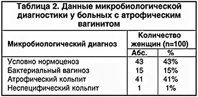 Атрофический кольпит после 60 лет. Атрофический вагинит гинекология.