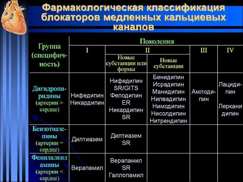 Группы препаратов кальция. Дигидропиридиновый блокатор кальциевых каналов 3 поколения. Блокаторы ионов кальция препараты. Блокаторы кальциевых каналов препараты классификация. Классификация антагонистов кальция БМКК.