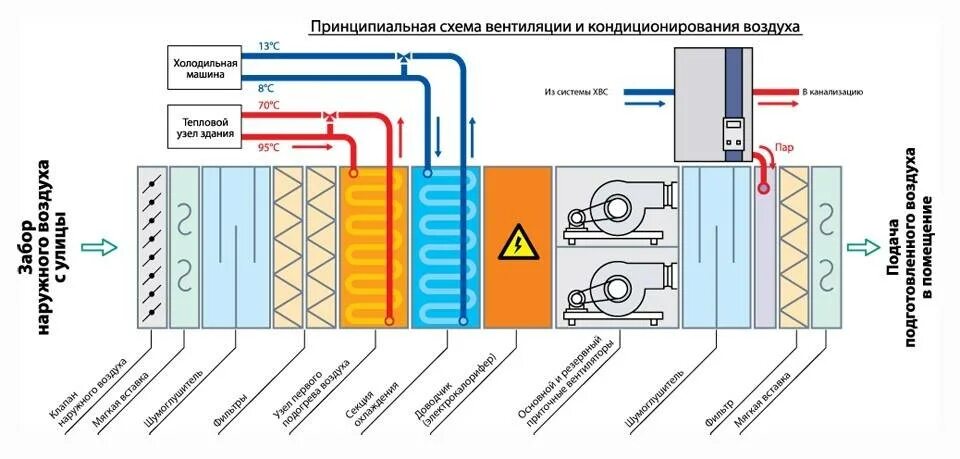 Схема приточно-вытяжной вентиляции с рециркуляцией воздуха. Вытяжная приточная приточно-вытяжная система вентиляции схема. Схема сборки приточной вентиляции с обогревом. Приточно-вытяжная установка схема.