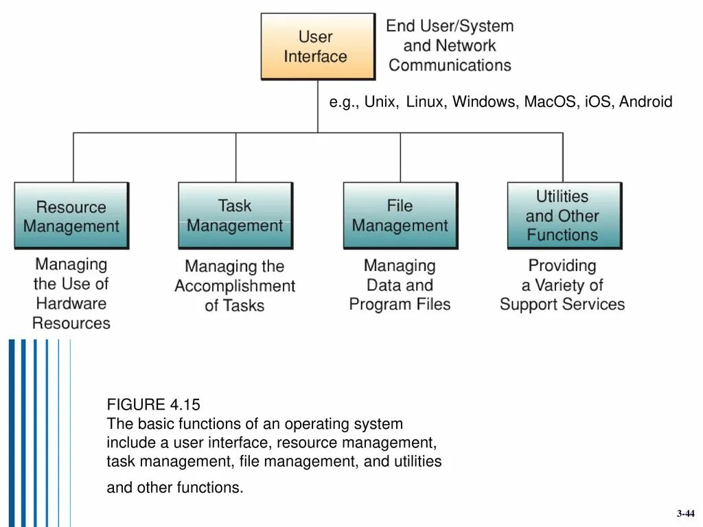 Operating System functions. Operation System functions. Os functions. Операционная система Basic.