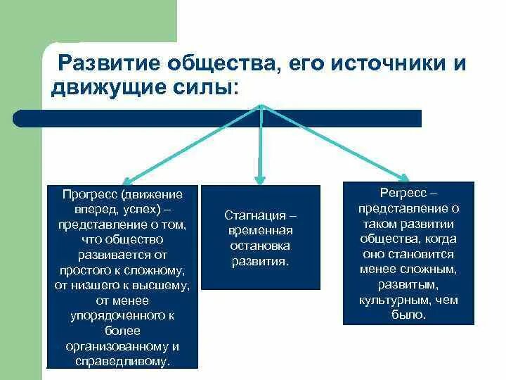 Источники развития общества. Источники и движущие силы развития общества. Источники и движущие силы общественного развития. Источники общественного развития. Развитие общества является сложным процессом