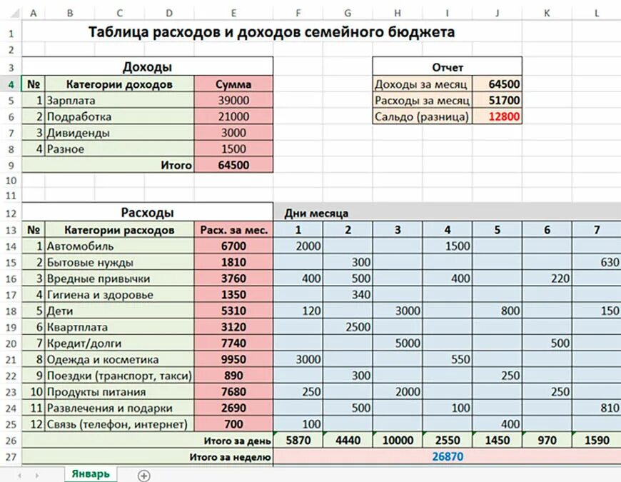 Семейный бюджет автомобиль. Пример таблицы доходов и расходов семейного бюджета. Семейный бюджет таблица расходов и доходов на месяц. Таблицы расходов семейного бюджета образец доходов и расходов. Семейный бюджет доходы и расходы семьи таблица.