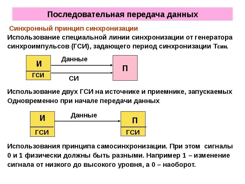 Синхронная связь. Принцип последовательной передачи данных.. Асинхронный метод передачи данных. Синхронная и асинхронная передача данных. Асинхронная последовательная передача данных.