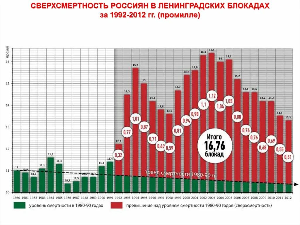 Потери населения России в 90-е годы. Смертность в 90-е годы в России. Статистика смертности в России в 90е годы. Население России в 90 е годы.