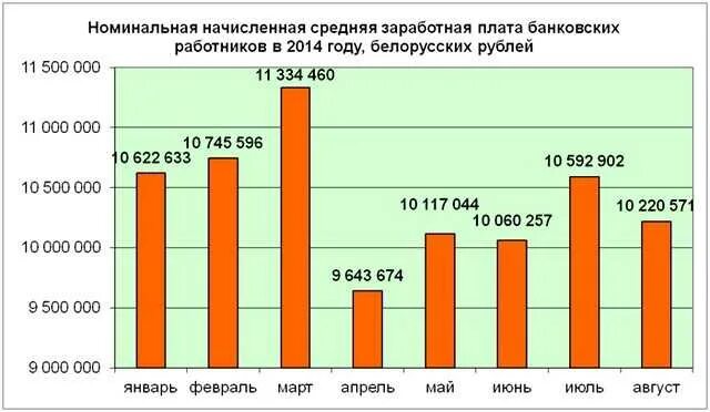 Заработная плата банковских работников. ЗП банковского работника. Средняя заработная плата банковского работника. Средняя зарплата банкира. Заработная плата работника в январе составила