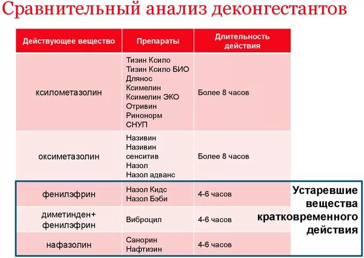 Сосудсуживающие преарат. Местные сосудосуживающие средства. Сосудосуживающие интраназальные препараты короткого действия. Сосудосуживающие препараты. Антиконгестанты для носа.