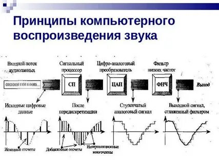В основе звука с использованием компьютера лежат