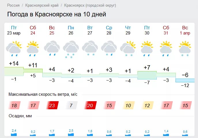 Завтра погода красноярск точно по часам. Погода в Красноярске сегодня. Погода в Красноярске на 10 дней. Погода в Красноярске на неделю. Какая сейчас погода в Красноярске.