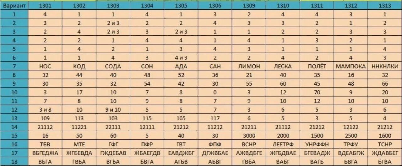 Информатика огэ 28 вариантов. Ответы ОГЭ Информатика 2022. ЕГЭ Информатика ответы. Ответы на ОГЭ по информатике.