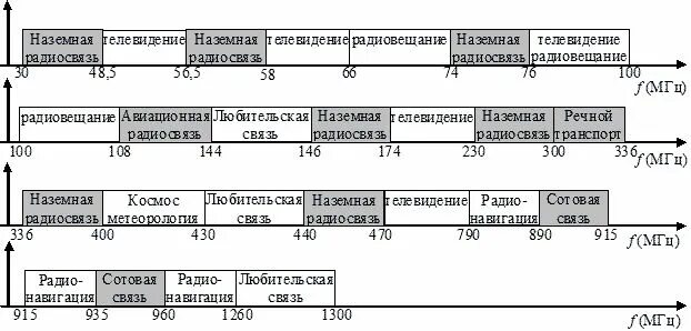 Диапазоны УКВ радиосвязи. Таблица диапазонов радиоволн и частот. Диапазон частот УКВ диапазона. Сетка частот УКВ радиостанции. Какие частоты надо слушать