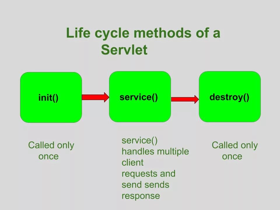 Query methods. Жизненный цикл сервлета java. Life Cycle servlet. Жизненный цикл servlet java. Lifecycle methodology.