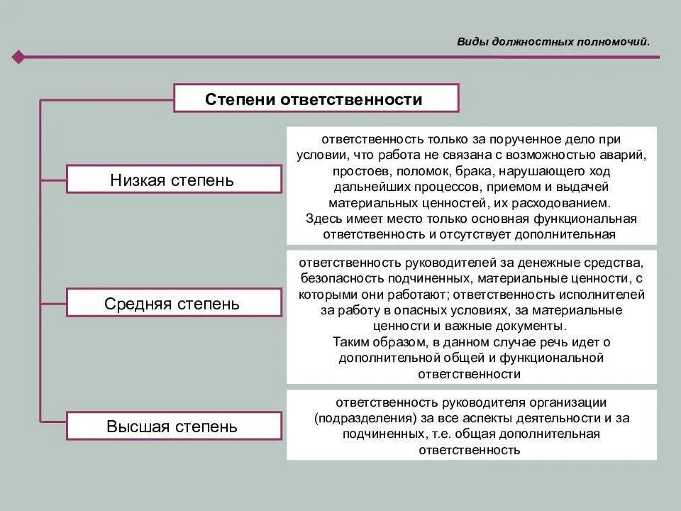 3 уровень ответственность. Какая бывает степень ответственности. Средняя степень ответственности. Степень ответственности работника. Степень ответственности на работе.