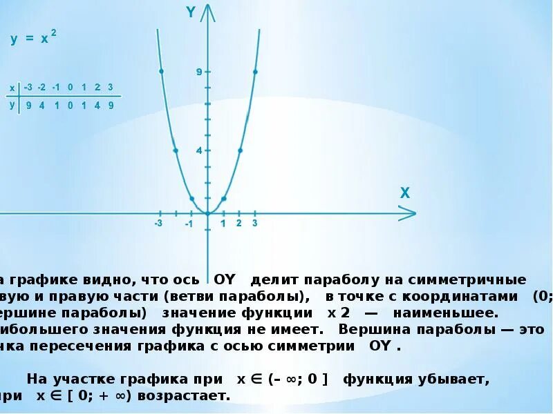 Функция y x2 2x и её график. Функция у х2 и ее график. Функция y x2. Функция y х2 и ее график.