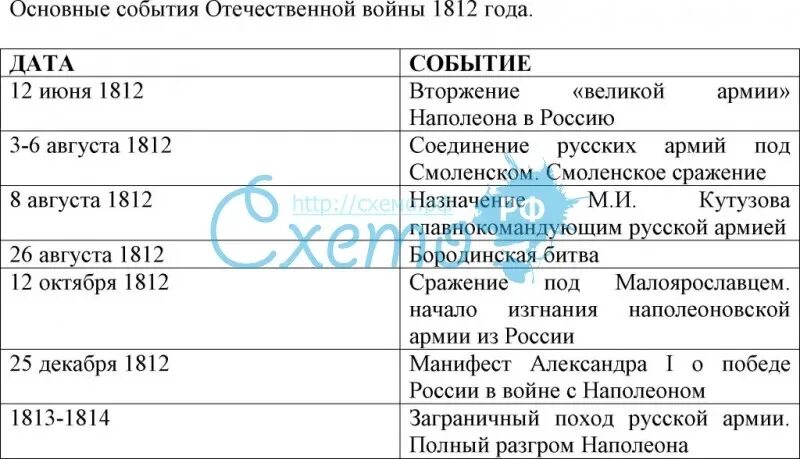 Причины войны 1812 года между россией. Хронологическая таблица Великой Отечественной войны 1812. События войны 1812 года таблица. Хронологическая таблица Отечественная война 1812. Хронологическая таблица Отечественная война 1812 года.