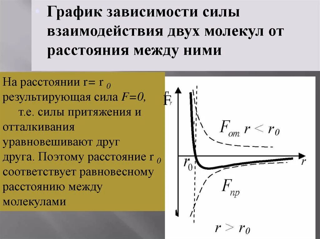 Характер взаимодействий молекул. Зависимость силы взаимодействия молекул от расстояния. Зависимость силы взаимодействия от расстояния между молекулами. Сила взаимодействия молекул график. Графики взаимодействия молекул.