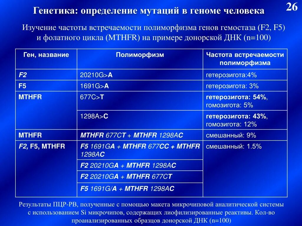 ПЦР полиморфизмы генов фолатного цикла. Мутации генов гемостаза MTHFR. Полиморфизм генов мутации. Анализ на мутацию генов MTHFR.