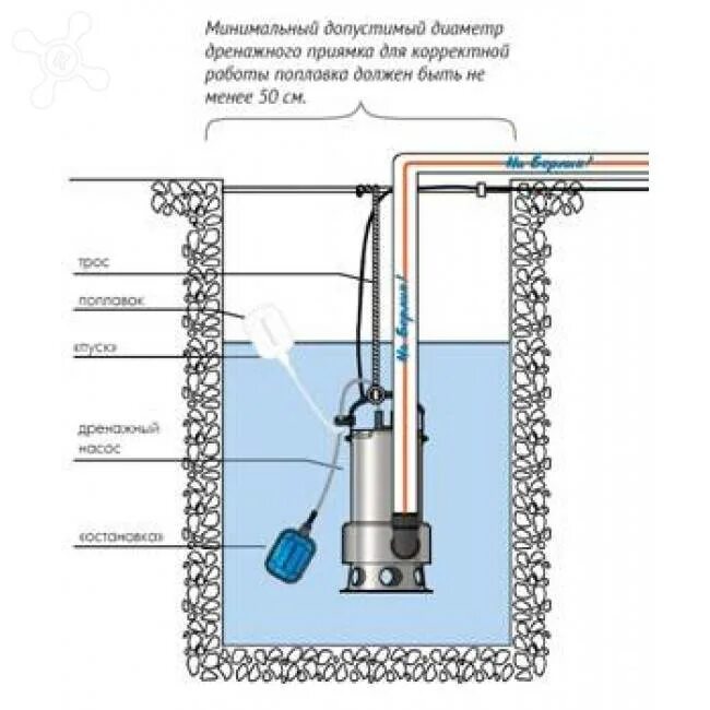 Погружной насос отключается. Схема насос малыш погружной дренажный. Схема соединения фекального насоса канализации. Схема монтажа дренажного насоса. Насос дренажный погружной для грязной воды схема.