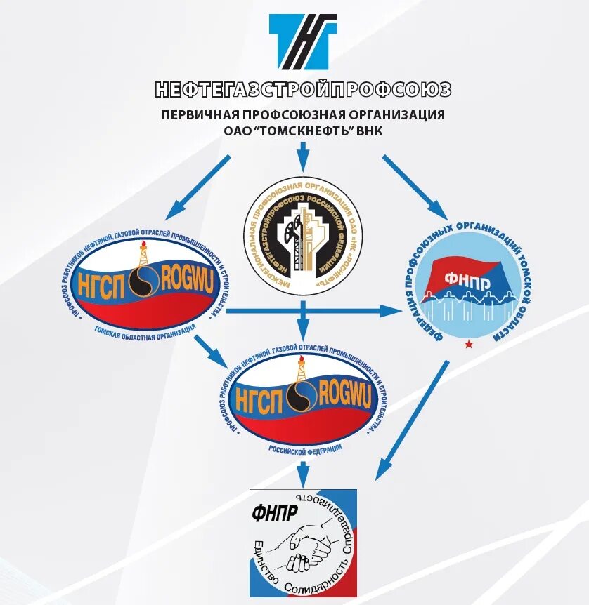 Структура профсоюза. Иерархия профсоюзных организаций. Структура профсоюзов России. Структура профсоюзной организации. Профсоюзные организации в россии