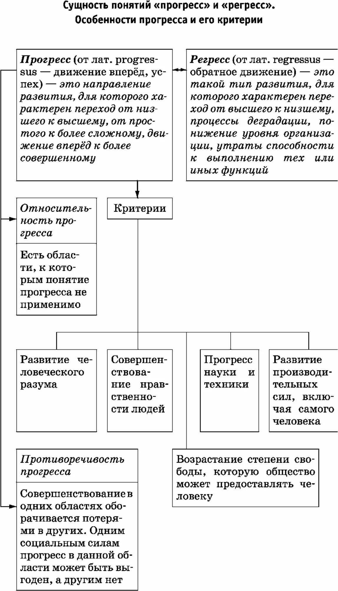 Характеристика прогресса и регресса. Прогресс и регресс таблица обществознание. общественный прогресс понятие прогресс регресс. понятие прогресса и критерии обществознание. критерии прогресса и регресса обществознание.